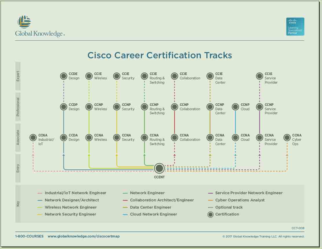 مسیر دوره های حرفه ای Cisco